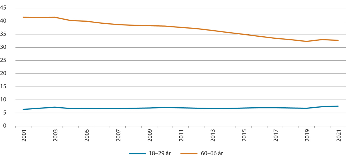 Figur 3.11 Mottakere av helserelaterte ytelser i alderen 18–29 år og 60–66 år som andel av befolkningen i disse aldersgruppene, korrigert for at man kan motta mer enn én ytelse samtidig. Andel i pst. Tall ved utgangen av året 2001–2021