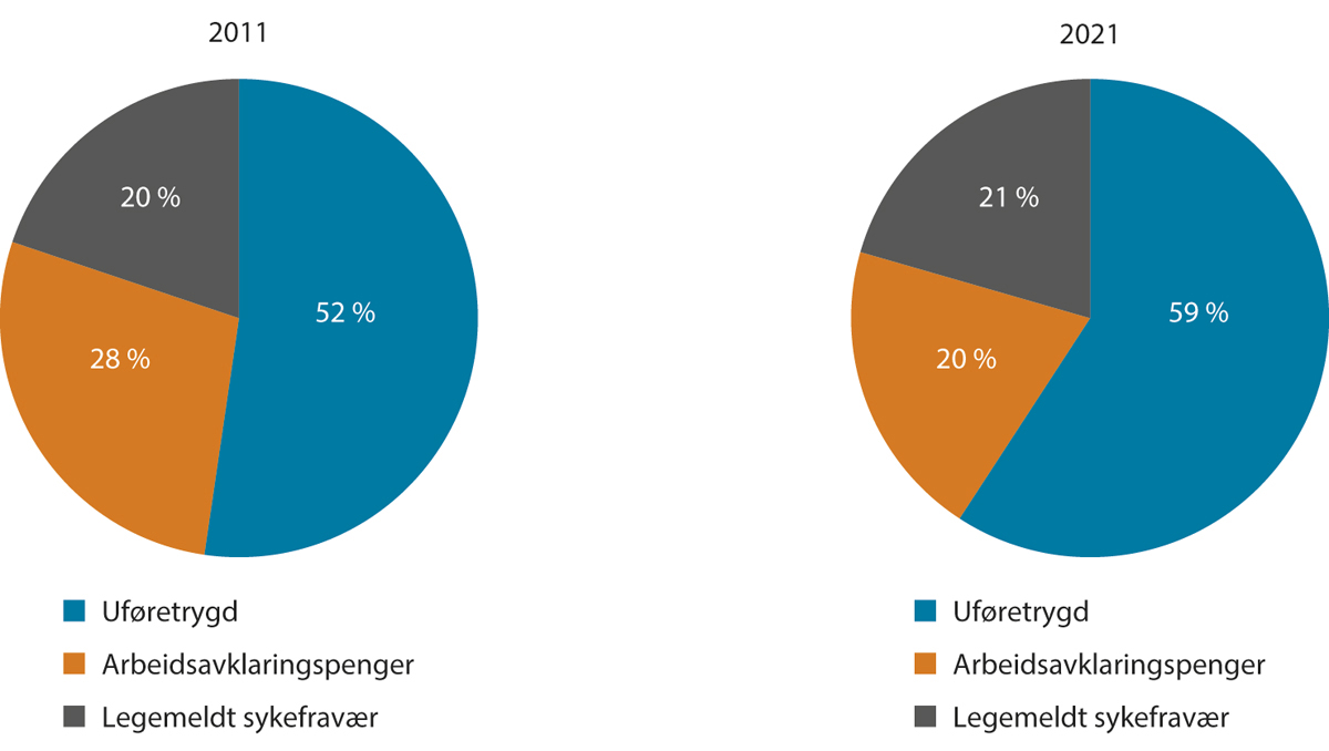 Figur 3.14 Estimat på fordelingen av tapte årsverk knyttet til sykefravær, mottak av arbeidsavklaringspenger og uføretrygd som andel av totalt antall tapte årsverk. Tapte årsverk i 2011 og 2021. Pst.