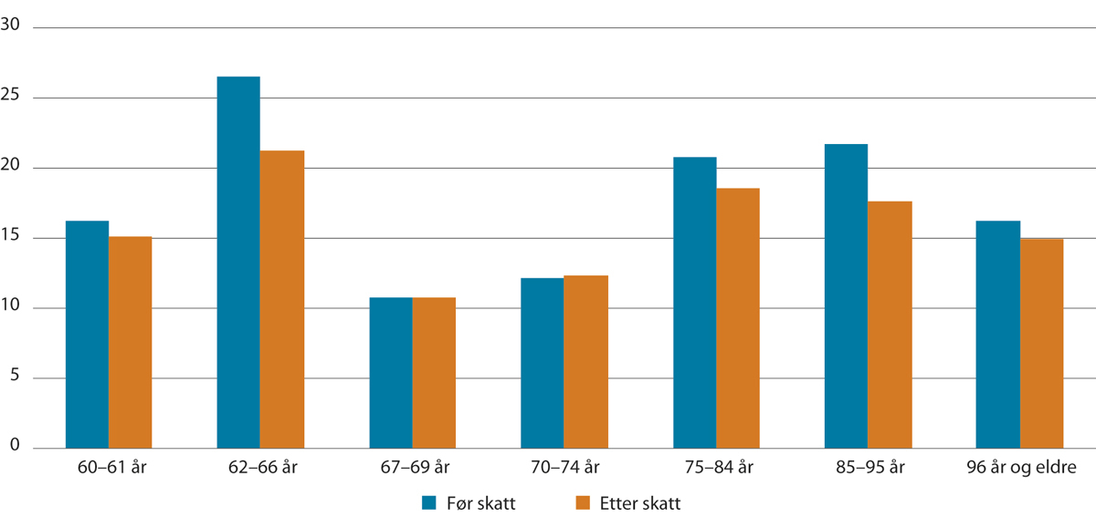 Figur 3.17 Realvekst i median samlet inntekt før og etter skatt. Pst. 2010–2020