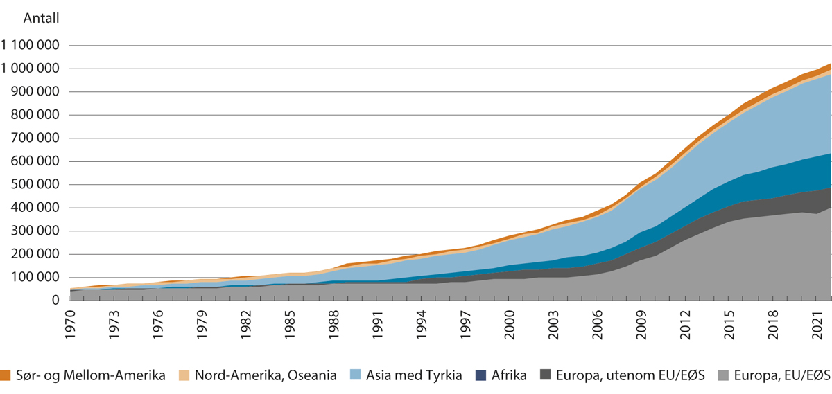 Figur 3.18 Innvandrere og norskfødte med innvandrerforeldre bosatt i Norge 1970–2022. Antall