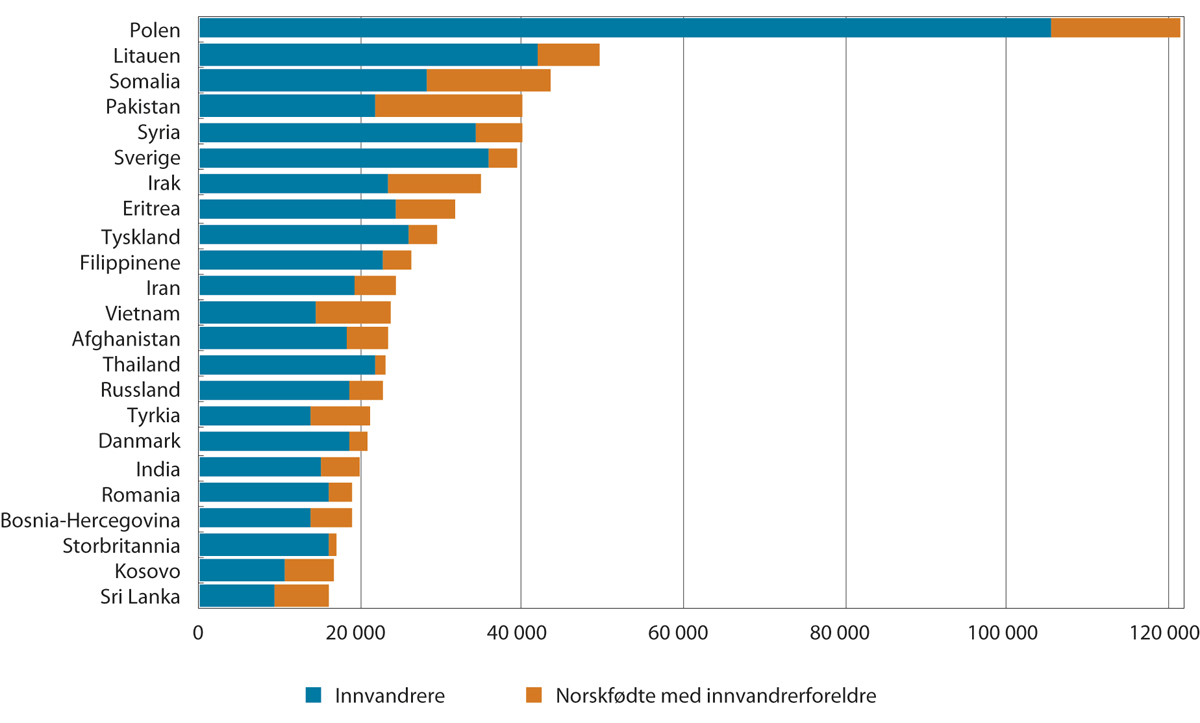 Figur 3.19 Innvandrere og norskfødte med innvandrerforeldre, etter landbakgrunn. 1.1.2022. Antall