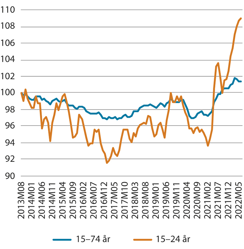 Figur 3.2 Utvikling i sysselsettingsandel, 15–74 år og 15–24 år. Sesong- og bruddjusterte månedstall, AKU. Indeks august 2013=100