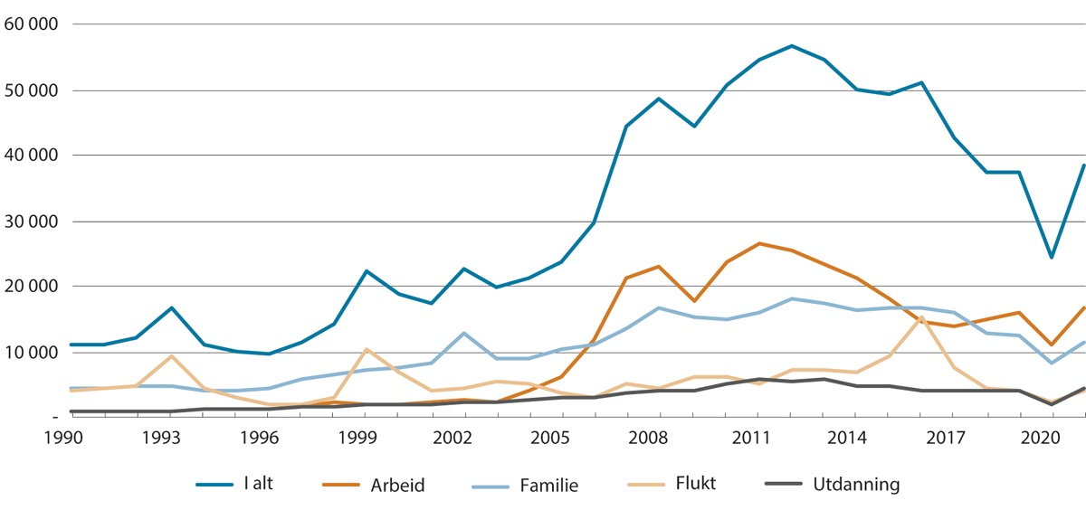 Figur 3.20 Ikke-nordiske innvandringer etter innvandringsgrunn. 1990–2021. Antall