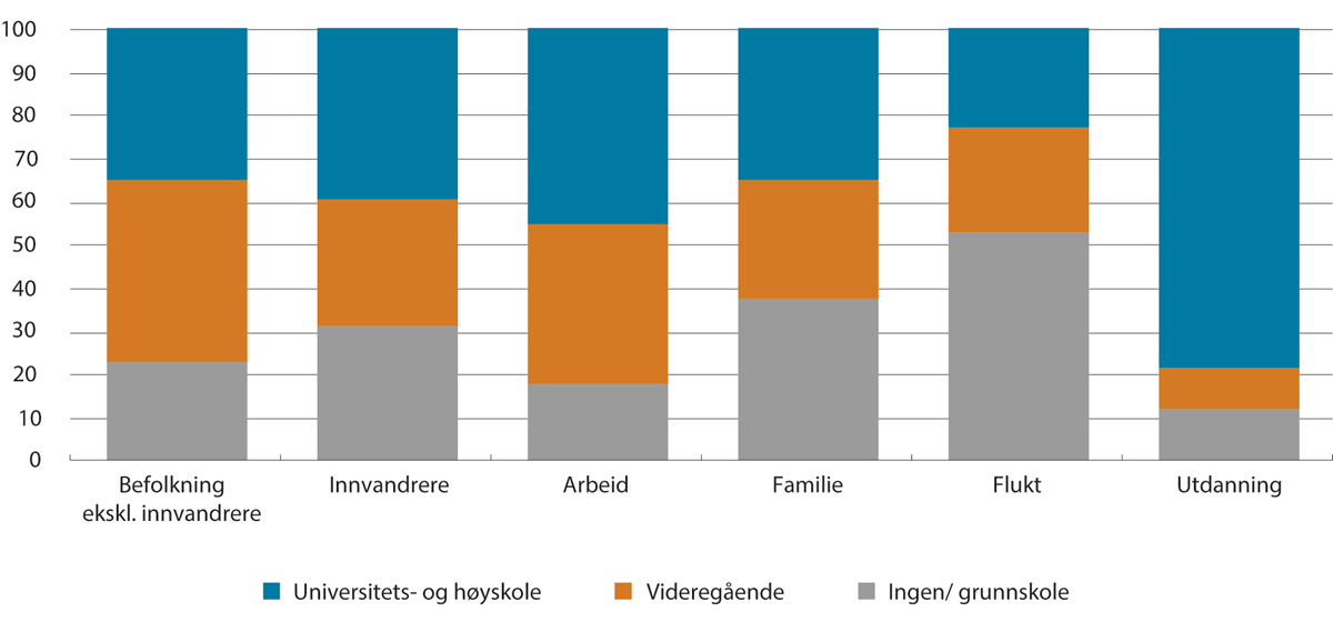 Figur 3.21 Utdanningsnivå 16 år og eldre, etter innvandringskategori og innvandringsgrunn. 2021. Pst.