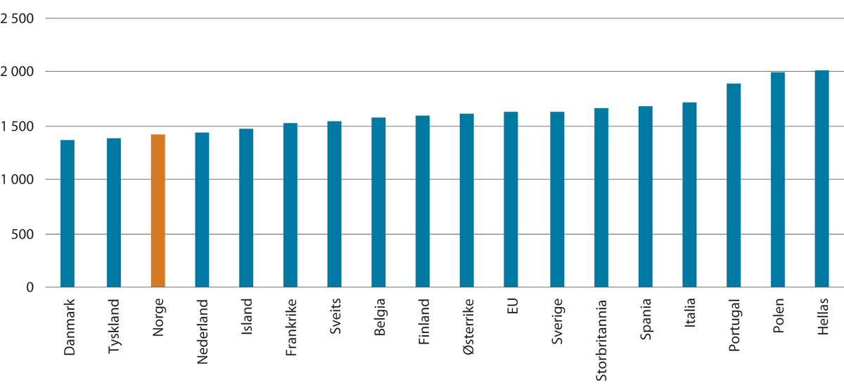 Figur 3.4 Utførte timeverk årlig per sysselsatt.1 2019