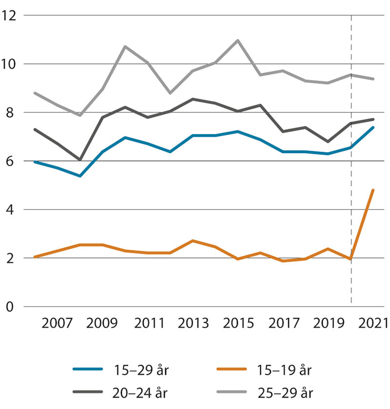 Figur 3.5 Unge i alderen 15–29 år som verken er i jobb, utdanning eller annen opplæring. Pst. av alle i aldersgruppen. 2006–20211