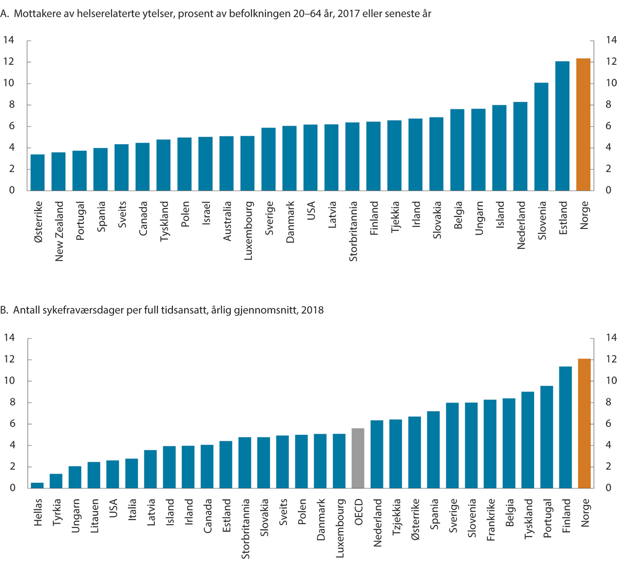 Figur 3.8 Andel mottakere av helserelaterte ytelser, pst. av befolkningen 20–64 år, 2017 eller seneste år