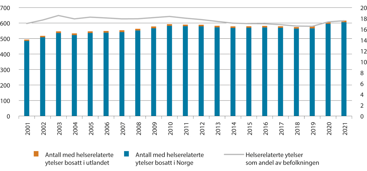 Figur 3.9 Antall mottakere av helserelaterte ytelser 18–66 år (venstre akse) og mottakere som andel av befolkningen 18–66 år (høyre akse), korrigert for at man kan motta mer enn én ytelse samtidig. Antall i tusen. Andel i pst. Tall ved utgangen av året 2001–2021