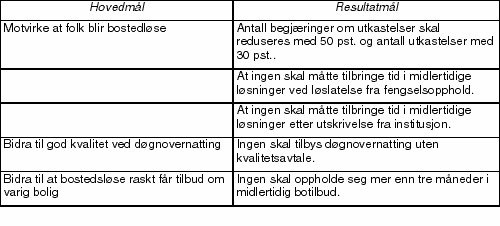 Figur 1.1 Hoved- og resultatmål for å bekjempe bostedsløshet fram til 2007.