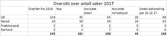 Oversikt over antall saker i 2017