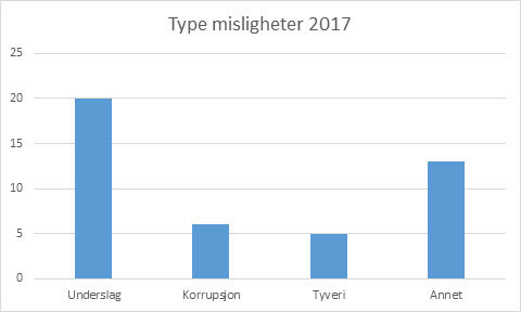 Type misligheter i 2017