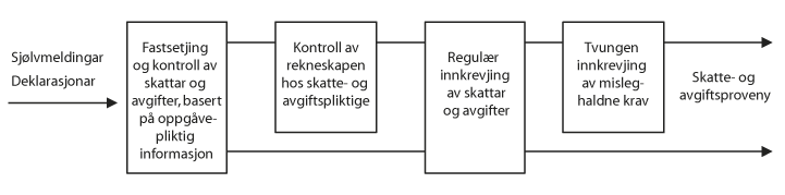 Figur 5.1 Arbeidet til skatte- og avgiftsadministrasjonen med fastsetjing og innkrevjing av skattar og avgifter
