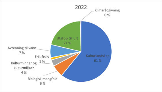 Prosentvis fordeling av midlene mellom de ulike miljøtemaene.