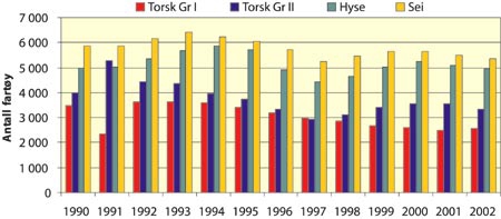 Figur 5.2 Deltakelsen i fisket etter torsk, hyse og sei nord for 62 °N
 med konvensjonelle redskap 
 1990–20021