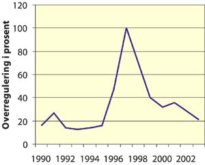 Figur 5.3 Overregulering i fisket etter torsk for fartøyene
 i gruppe I, 1990–2003