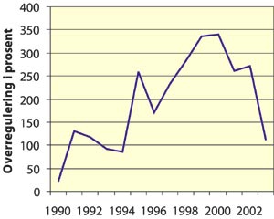 Figur 5.4 Overregulering i fisket etter torsk for fartøyene
 i gruppe II, 1990–2003
