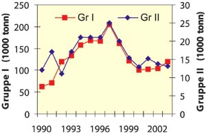 Figur 5.5 Utvikling i gruppekvoten for gruppe I1
  og gruppe
 II 1990–2003 (tusen tonn rund vekt)