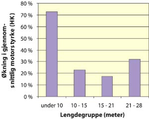 Figur 7.12 Prosentvis endring i gjennomsnittlig bruttotonnasje (BRT) fra
 1990 til 2003 for kystfartøy fordelt på lengdegrupper1