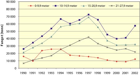 Figur 7.3 Fordeling av torskefangster i gruppe I etter lengdegrupper,
 1990–2002 (tonn rund vekt)