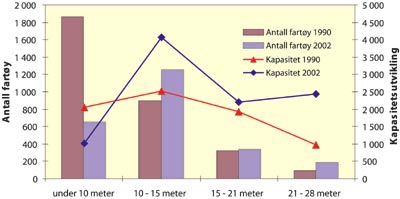 Figur 8.1 Kystflåten gruppe I – kapasitetsendring 1990–2002