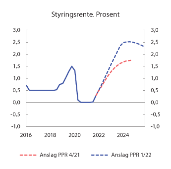 Figur 1.1 Styringsrente. Prosent