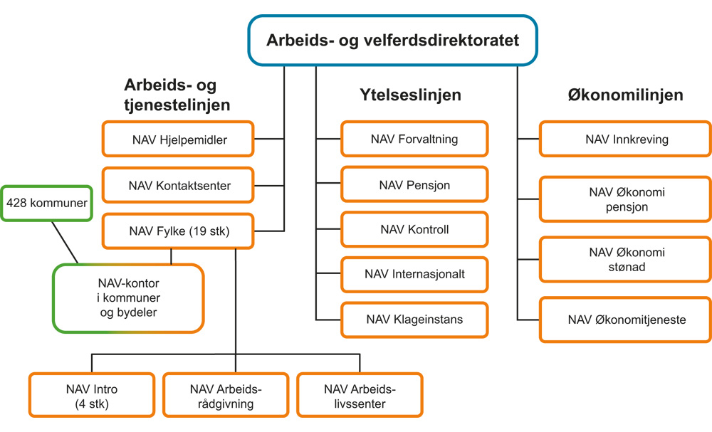 Figur 1.1 Arbeids- og velferdsforvaltningens organisering
