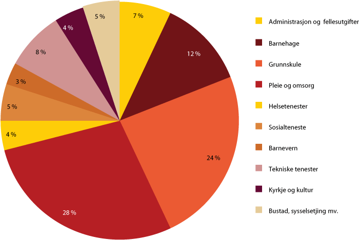 Figur 3.1 Brutto driftsutgifter i kommunane 2009 (utanom Oslo) fordelte på utgiftsområde. Tal frå KOSTRA