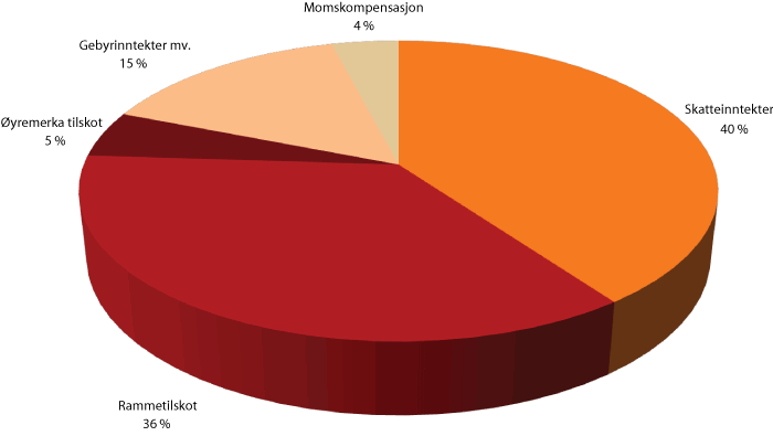 Figur 6.1 Inntekter i kommunesektoren. Prosent av samla inntekter 2011