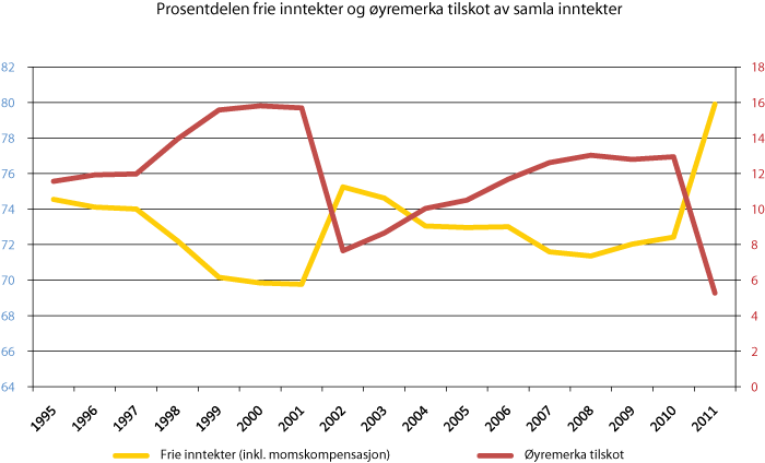 Figur 6.2 Frie inntekter (venstre akse) og øyremerkte tilskot (høgre akse). Prosentdel av dei samla inntektene for kommunesektoren. 1995–2011