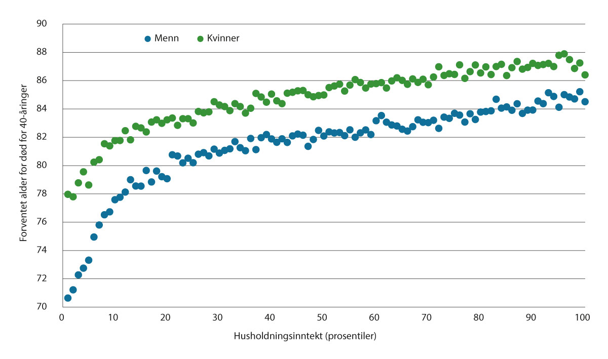 Figur 1.2 Hushaldningsinntekt og forventa levealder