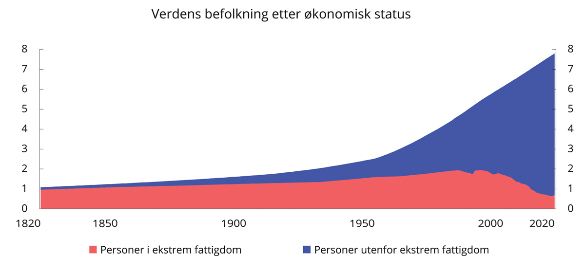 Figur 1.1 Verdens befolkning etter økonomisk status. Milliarder mennesker. 1820–2020
