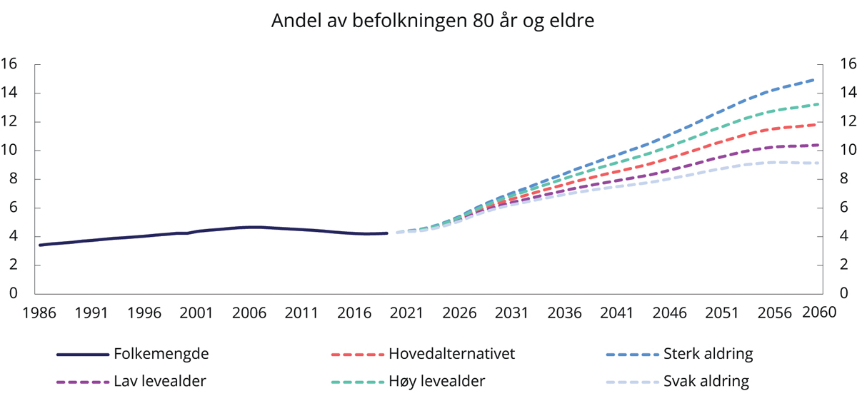 Figur 1.10 Andel av befolkningen 80 år og eldre. Prosent
