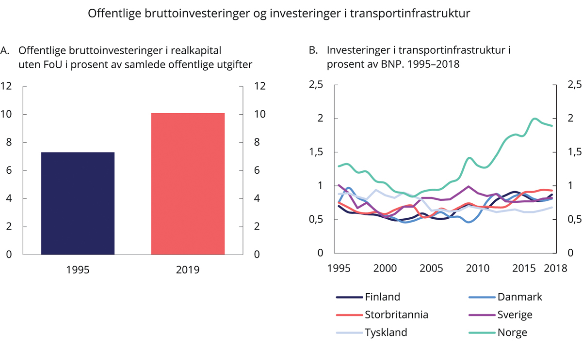 Figur 1.11 Offentlige bruttoinvesteringer i realkapital uten FoU i prosent av samlede offentlige utgifter og investeringer i transportinfrastruktur i prosent av BNP1