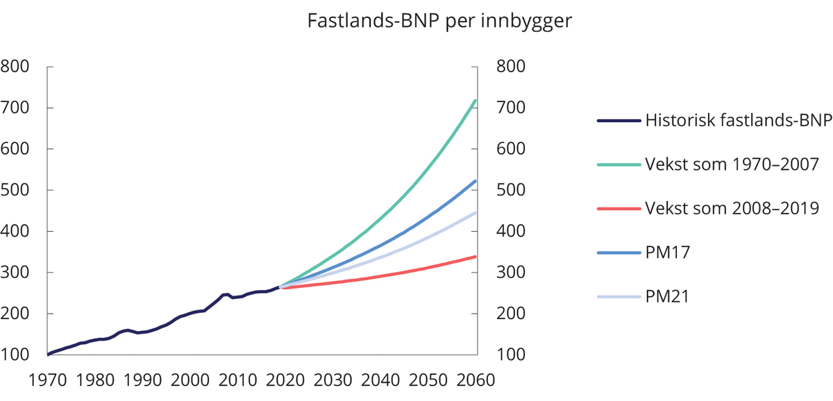 Figur 1.2 Utvikling i Fastlands-BNP per innbygger ved ulik produktivitetsvekst i årene fremover. Indeks, 1970=100
