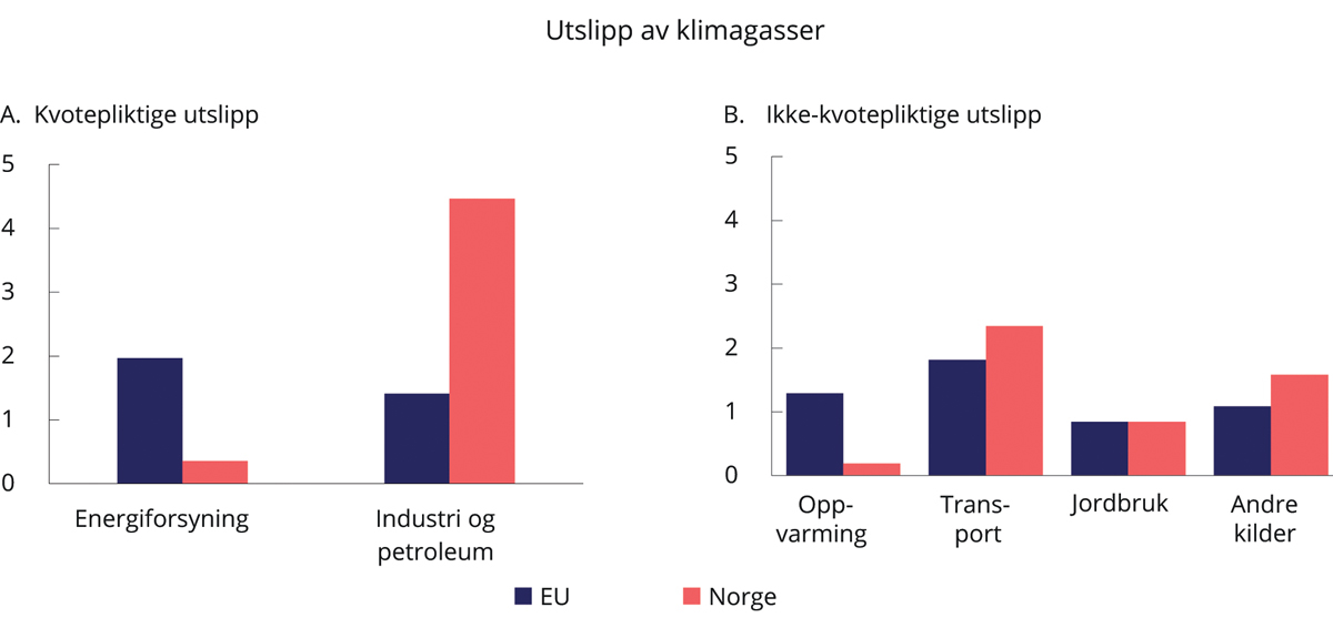 Figur 1.5 Utslipp av klimagasser fordelt på sektorer i 2017. Tonn per innbygger
