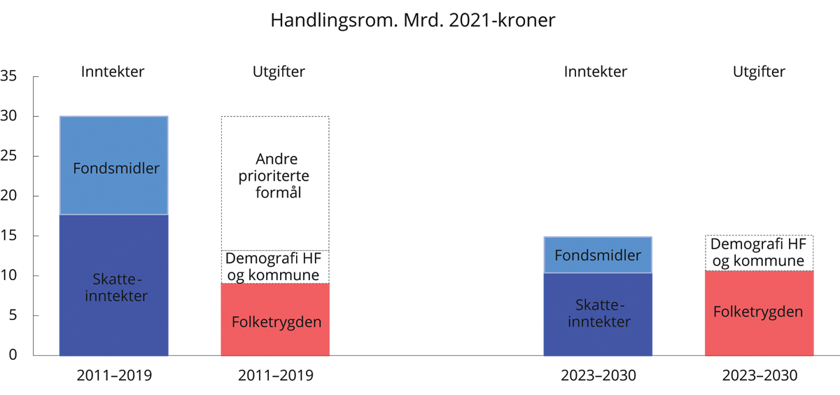 Figur 1.6 Anslått årlig vekst i strukturelle skatte- og avgiftsinntekter, vekst i bruk av olje- og fondsinntekter, folketrygden og demografidrevne kostnader i helseforetakene og kommunesektoren. Mrd. 2021-kroner
