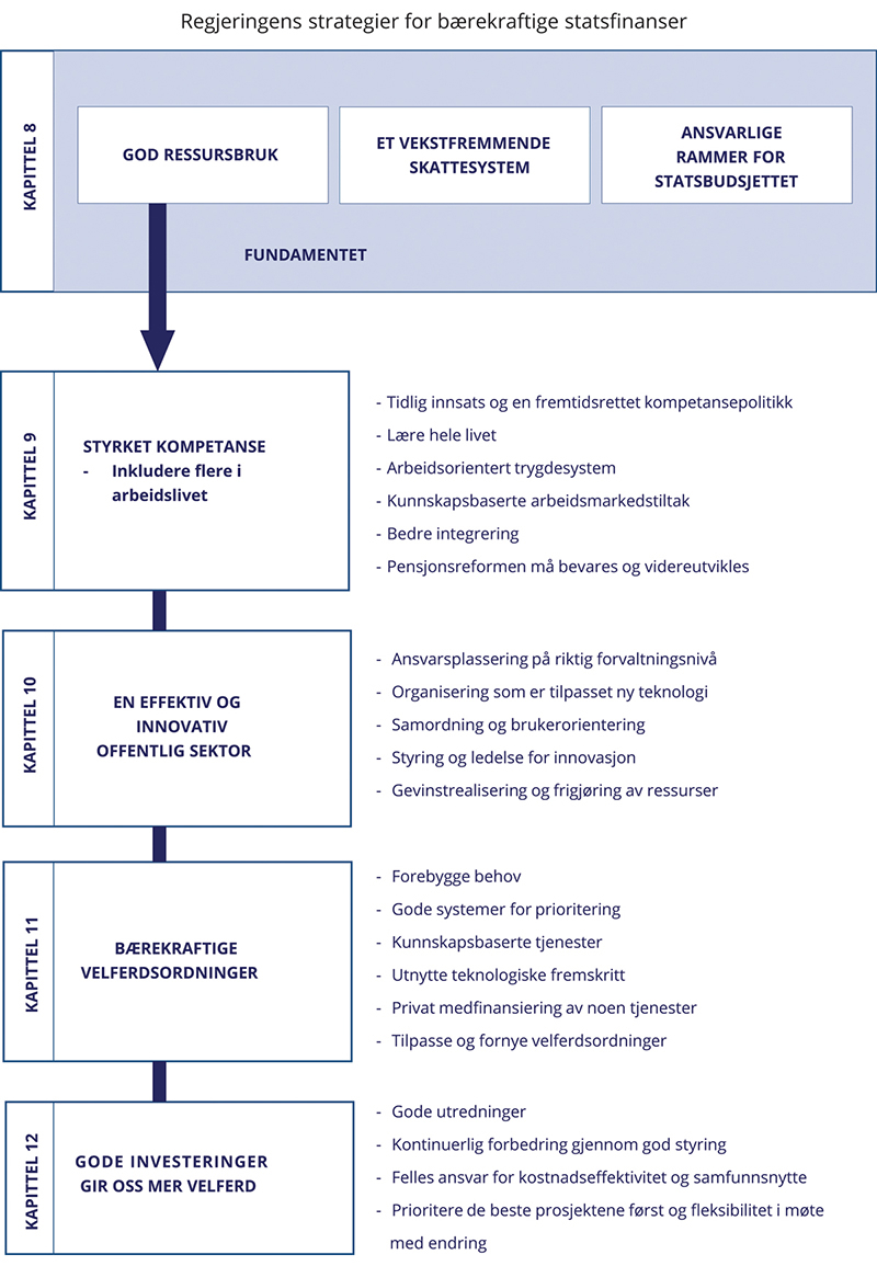 Figur 1.7 Regjeringens strategier for bærekraftige offentlige finanser
