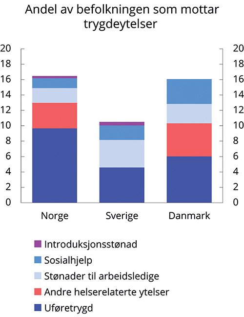 Figur 1.8 Andelen av befolkningen som mottar trygdeytelser i alderen 20–64 år.1 Prosent. 2019
