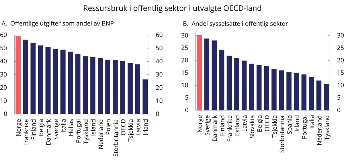 Figur 1.9 Ressursbruk i offentlig sektor i utvalgte OECD-land. Prosent. 2018
