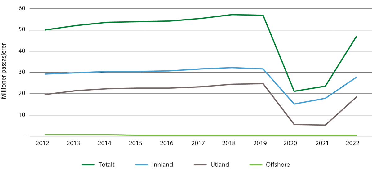 Figur 4.1 Passasjerer ved norske lufthavner 2012–2022