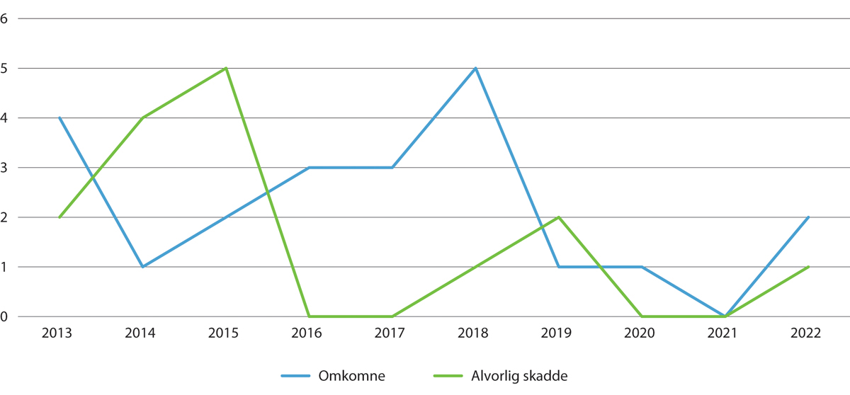 Figur 4.6 Antall omkomne og alvorlig skadde i ulykker på jernbanenettet 2013–2022