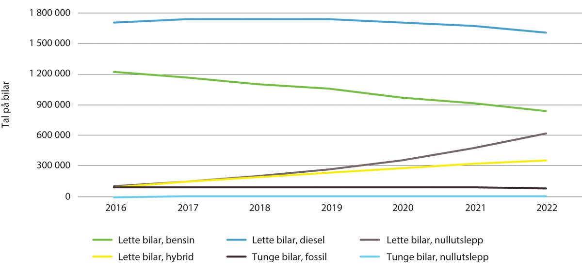 Figur 5.2 Registrerte køyretøy, etter statistikkvariabel, drivstofftype og år