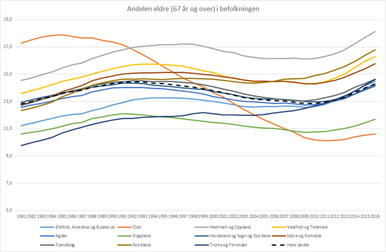 Figuren viser andel eldre (67 år+) i befolkningen, etter fylke, 1981-2016.