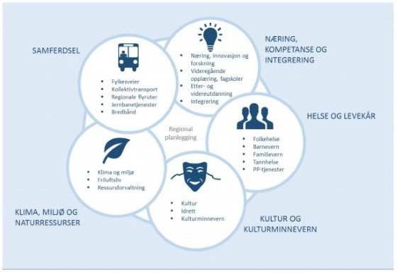 Figur som viser fylkeskommunens oppgaver og ansvar.