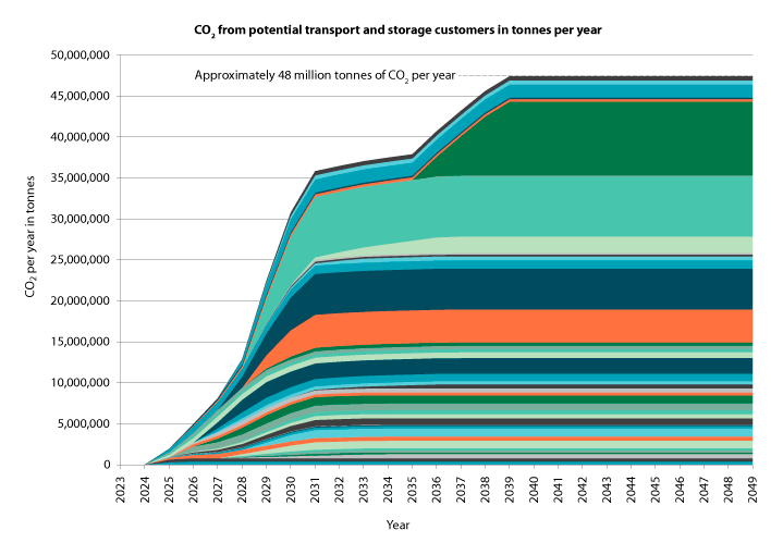 Figure 4.10 Market potential in Europe for the transport and storage infrastructure
