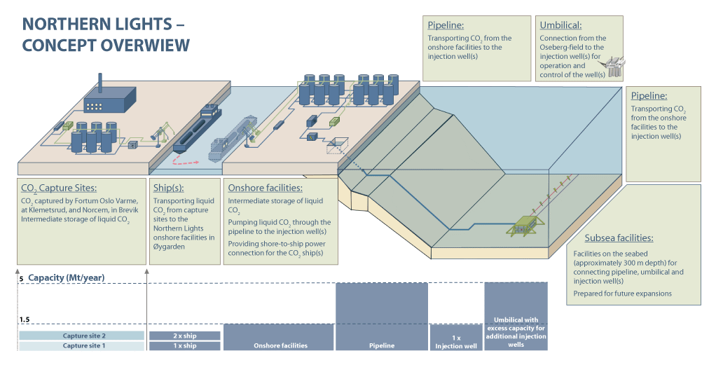 Figure 4.7 Northern Lights – concept overview
