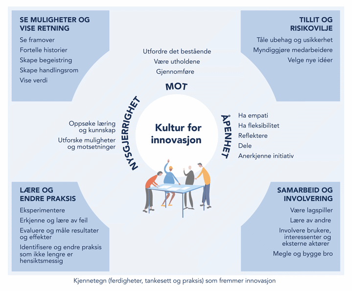 Figur 1.3 Ferdigheter, tankesett og praksis som fremmer innovasjon
