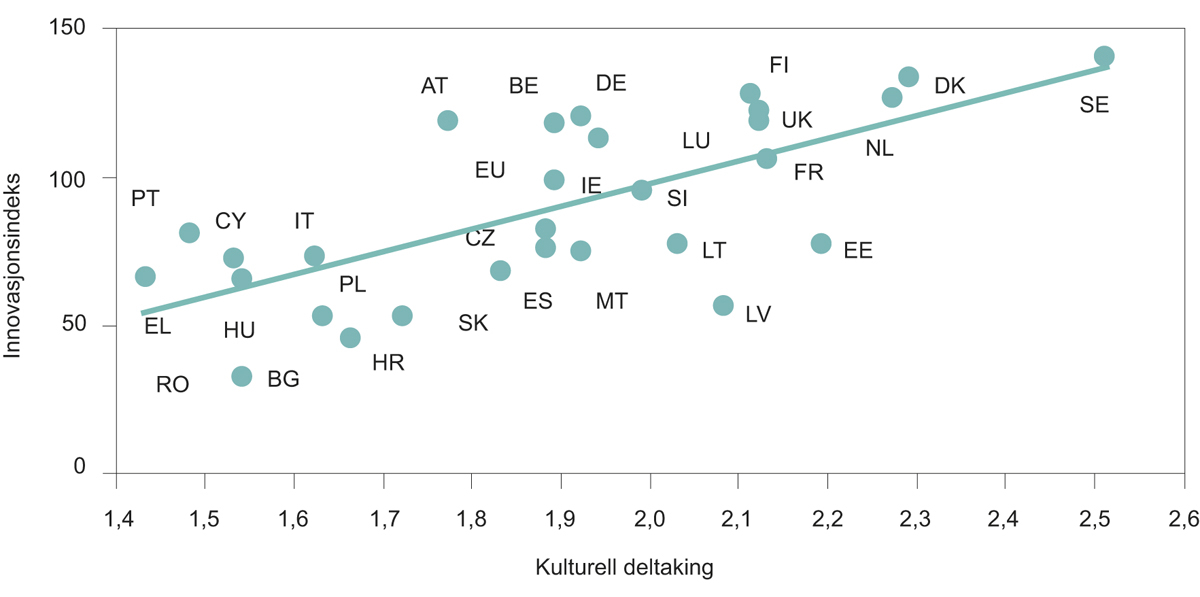 Figur 3.2 Kulturell deltaking og innovasjon.
