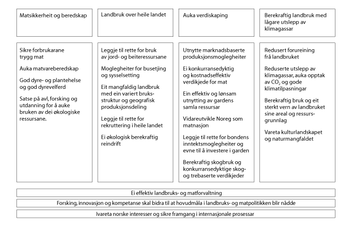 Figur 1.1 Ny målstruktur for landbruks- og matpolitikken
