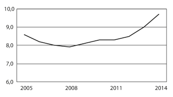 Figur 4.2 Folketrygdens utgifter til blå resept inkludert egenandeler på frikort (beløp i mrd. kroner)
